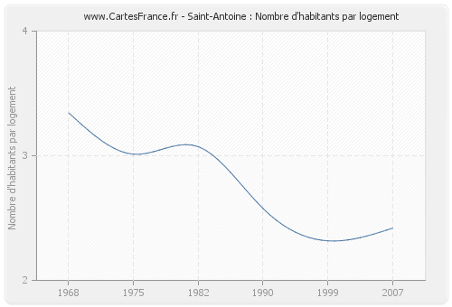 Saint-Antoine : Nombre d'habitants par logement
