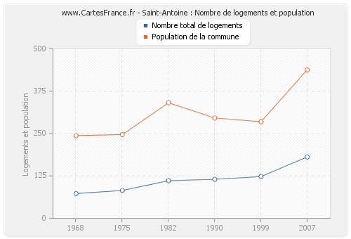 Saint-Antoine : Nombre de logements et population