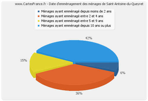 Date d'emménagement des ménages de Saint-Antoine-du-Queyret