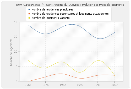 Saint-Antoine-du-Queyret : Evolution des types de logements