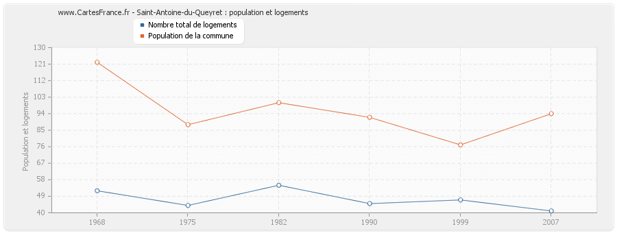 Saint-Antoine-du-Queyret : population et logements