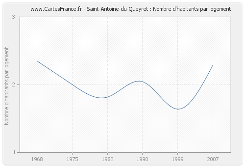 Saint-Antoine-du-Queyret : Nombre d'habitants par logement