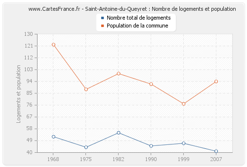 Saint-Antoine-du-Queyret : Nombre de logements et population