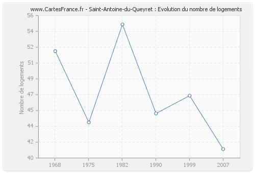 Saint-Antoine-du-Queyret : Evolution du nombre de logements