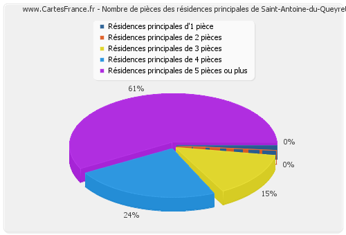 Nombre de pièces des résidences principales de Saint-Antoine-du-Queyret