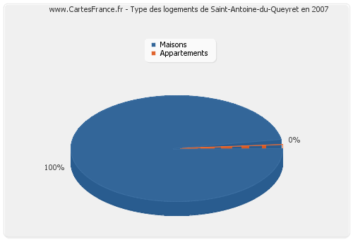 Type des logements de Saint-Antoine-du-Queyret en 2007