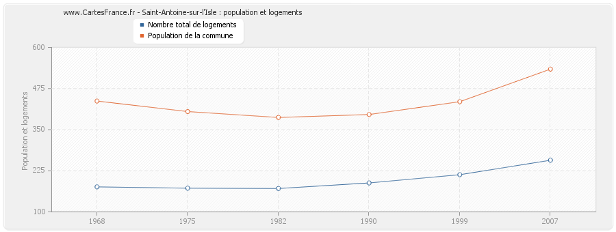 Saint-Antoine-sur-l'Isle : population et logements