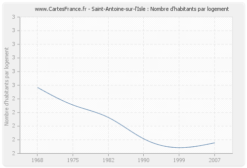 Saint-Antoine-sur-l'Isle : Nombre d'habitants par logement