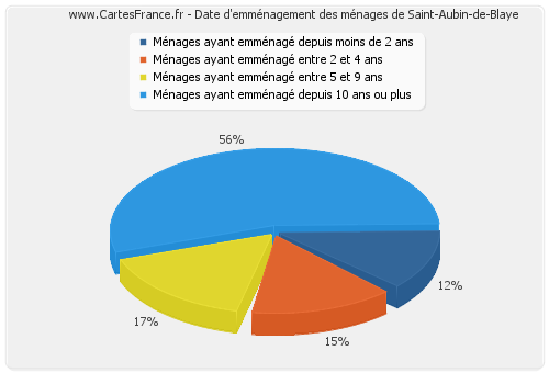 Date d'emménagement des ménages de Saint-Aubin-de-Blaye