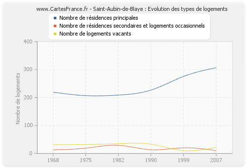 Saint-Aubin-de-Blaye : Evolution des types de logements