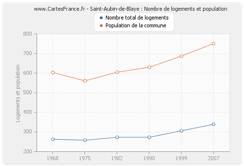Saint-Aubin-de-Blaye : Nombre de logements et population