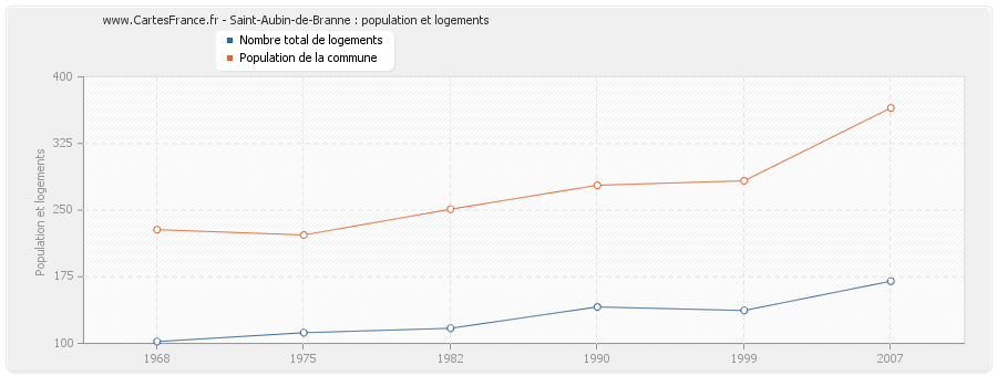 Saint-Aubin-de-Branne : population et logements