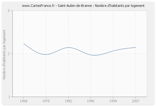 Saint-Aubin-de-Branne : Nombre d'habitants par logement