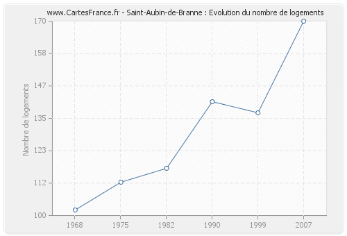 Saint-Aubin-de-Branne : Evolution du nombre de logements