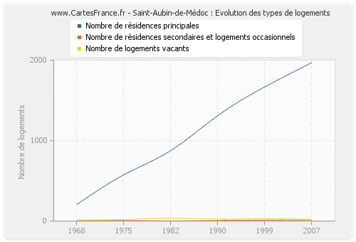 Saint-Aubin-de-Médoc : Evolution des types de logements