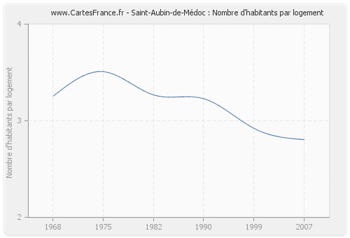 Saint-Aubin-de-Médoc : Nombre d'habitants par logement