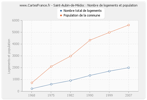 Saint-Aubin-de-Médoc : Nombre de logements et population
