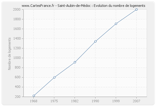 Saint-Aubin-de-Médoc : Evolution du nombre de logements
