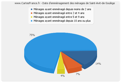 Date d'emménagement des ménages de Saint-Avit-de-Soulège
