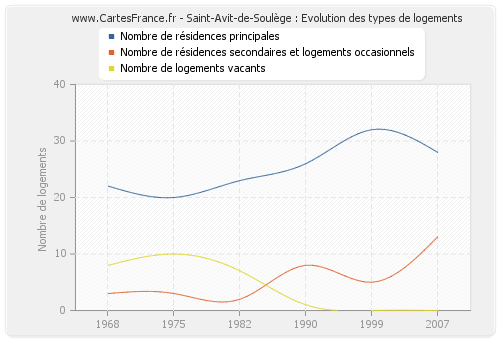 Saint-Avit-de-Soulège : Evolution des types de logements