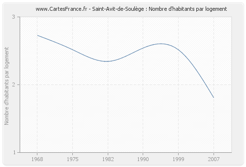 Saint-Avit-de-Soulège : Nombre d'habitants par logement