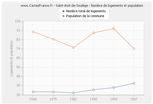 Saint-Avit-de-Soulège : Nombre de logements et population