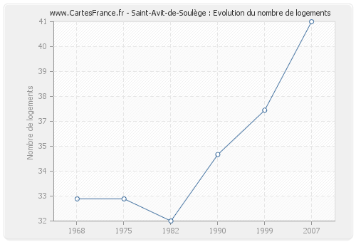 Saint-Avit-de-Soulège : Evolution du nombre de logements
