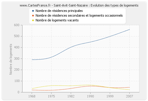 Saint-Avit-Saint-Nazaire : Evolution des types de logements