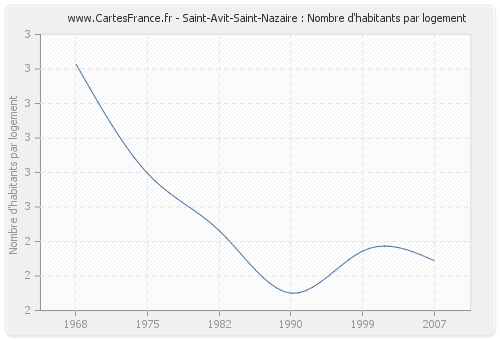 Saint-Avit-Saint-Nazaire : Nombre d'habitants par logement