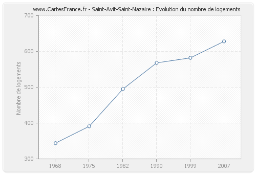 Saint-Avit-Saint-Nazaire : Evolution du nombre de logements
