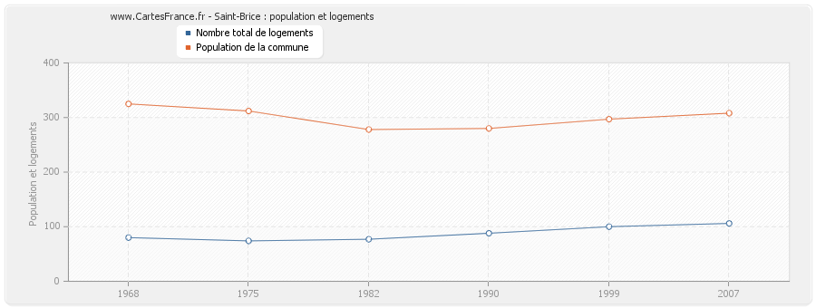 Saint-Brice : population et logements