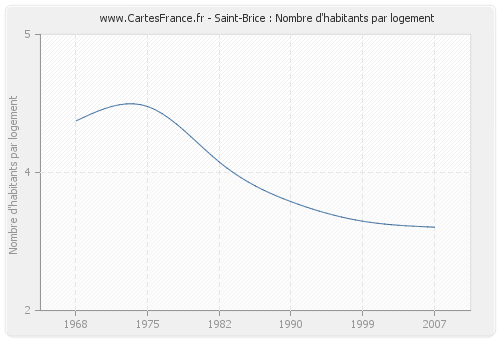 Saint-Brice : Nombre d'habitants par logement