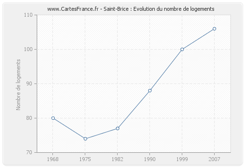 Saint-Brice : Evolution du nombre de logements