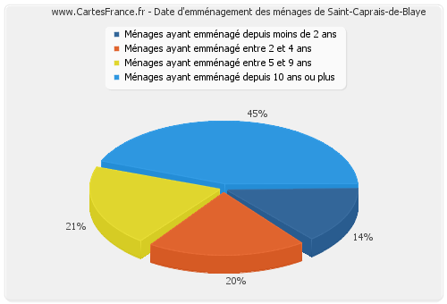 Date d'emménagement des ménages de Saint-Caprais-de-Blaye
