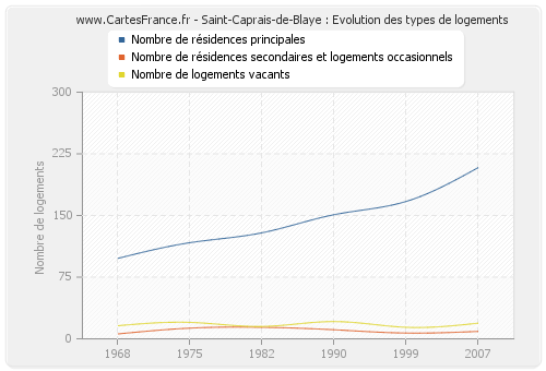 Saint-Caprais-de-Blaye : Evolution des types de logements