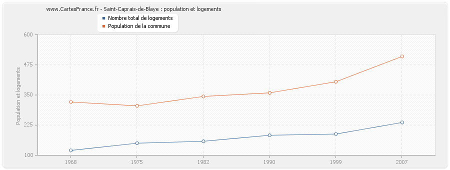 Saint-Caprais-de-Blaye : population et logements