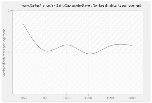 Saint-Caprais-de-Blaye : Nombre d'habitants par logement