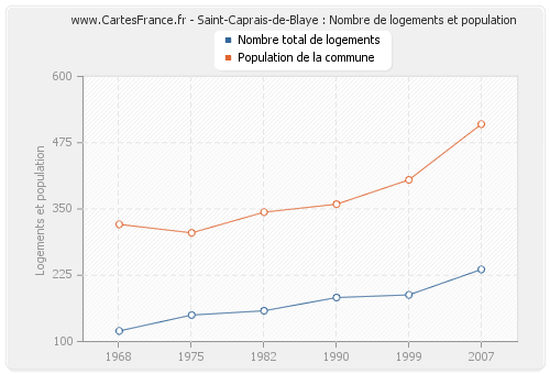 Saint-Caprais-de-Blaye : Nombre de logements et population