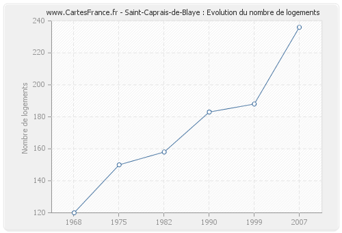 Saint-Caprais-de-Blaye : Evolution du nombre de logements
