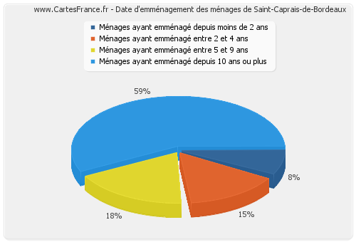 Date d'emménagement des ménages de Saint-Caprais-de-Bordeaux