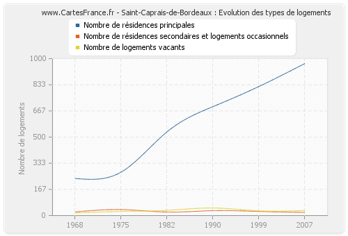 Saint-Caprais-de-Bordeaux : Evolution des types de logements