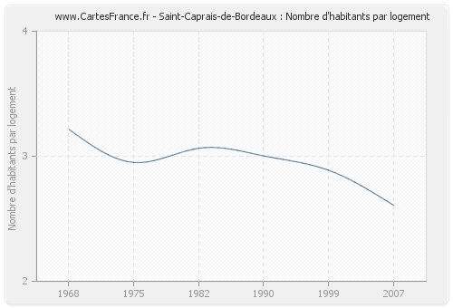 Saint-Caprais-de-Bordeaux : Nombre d'habitants par logement