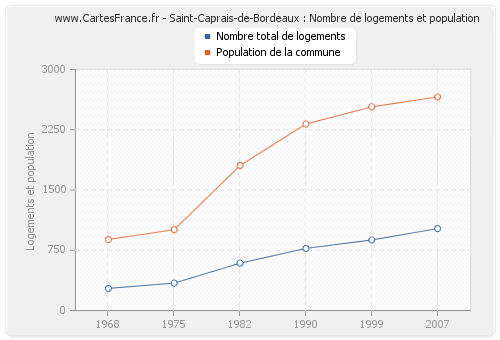 Saint-Caprais-de-Bordeaux : Nombre de logements et population