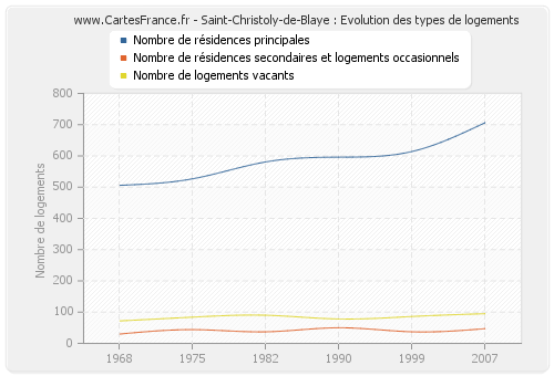 Saint-Christoly-de-Blaye : Evolution des types de logements