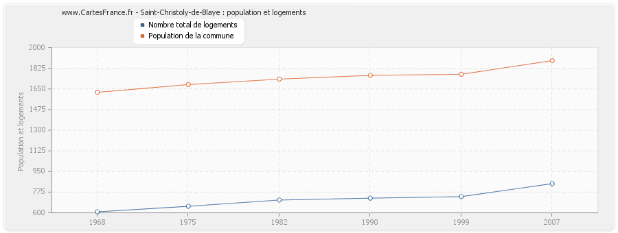 Saint-Christoly-de-Blaye : population et logements