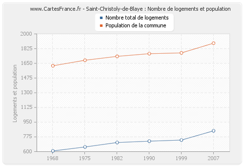 Saint-Christoly-de-Blaye : Nombre de logements et population