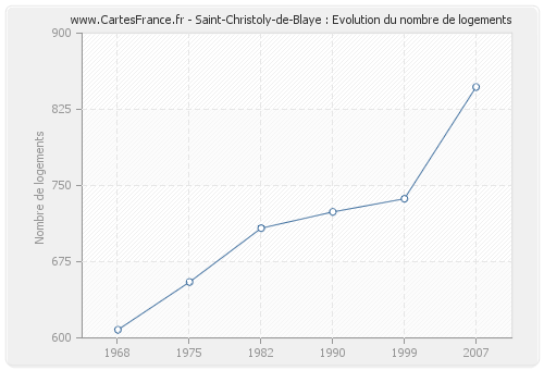 Saint-Christoly-de-Blaye : Evolution du nombre de logements