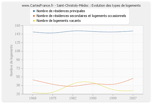 Saint-Christoly-Médoc : Evolution des types de logements