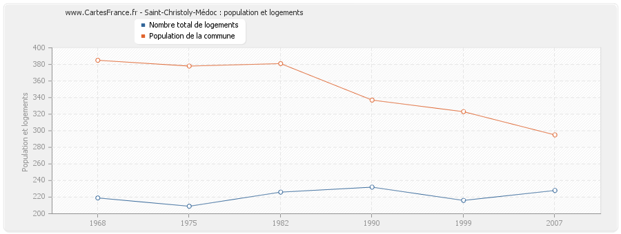 Saint-Christoly-Médoc : population et logements