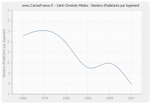 Saint-Christoly-Médoc : Nombre d'habitants par logement